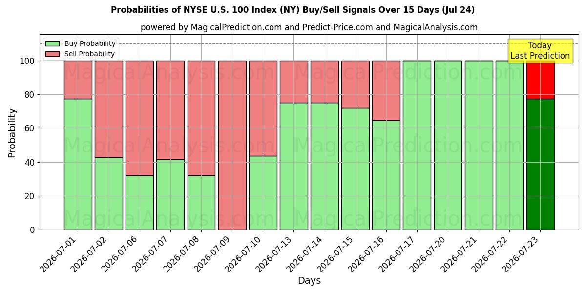 Probabilities of NYSE U.S. 100 -indeksi (NY) Buy/Sell Signals Using Several AI Models Over 5 Days (24 Jul) 