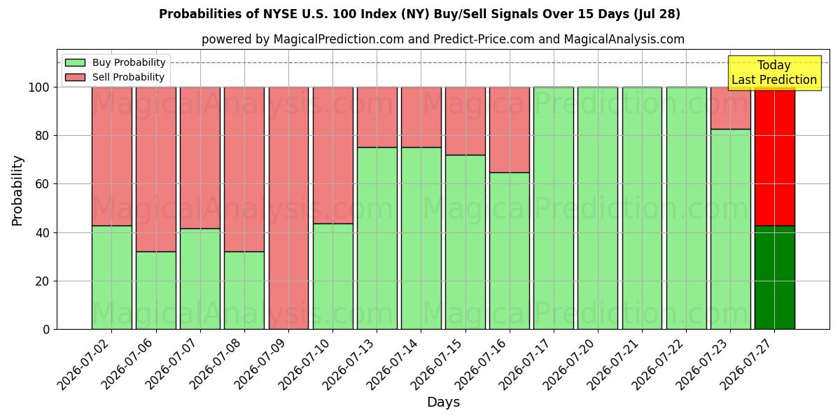 Probabilities of Индекс NYSE US 100 (NY) Buy/Sell Signals Using Several AI Models Over 5 Days (28 Jul) 