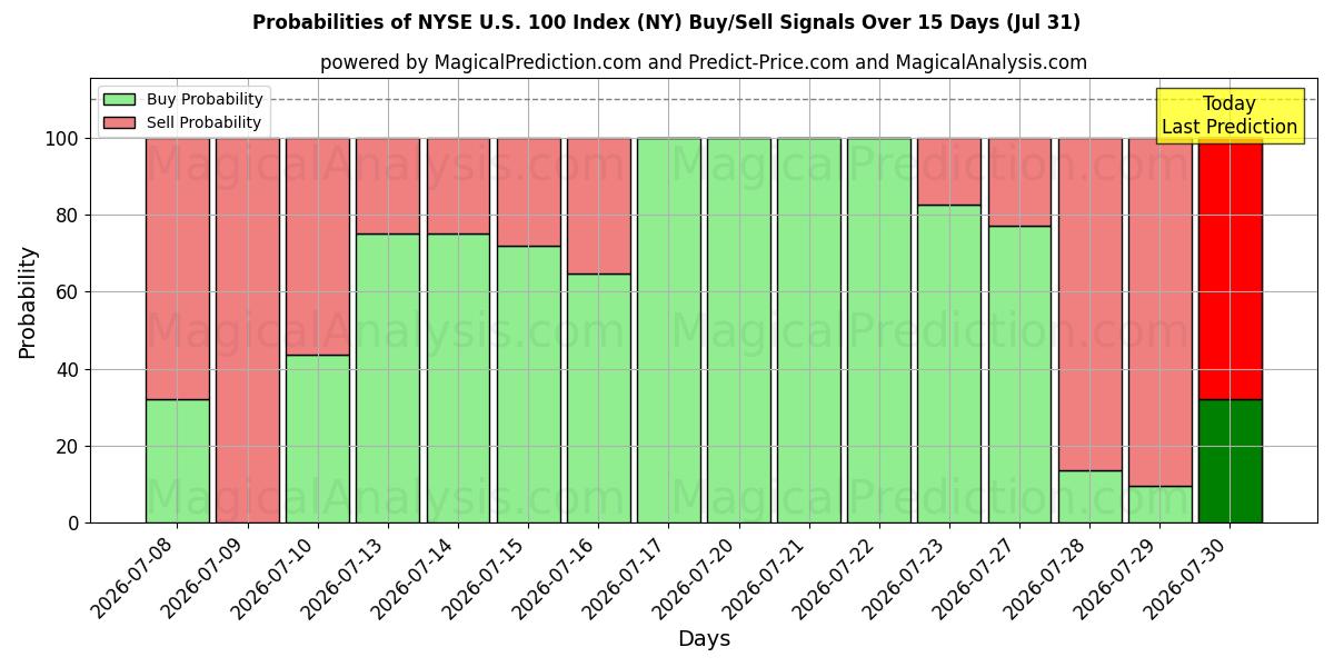 Probabilities of NYSE U.S. 100 Index (NY) Buy/Sell Signals Using Several AI Models Over 5 Days (31 Jul) 