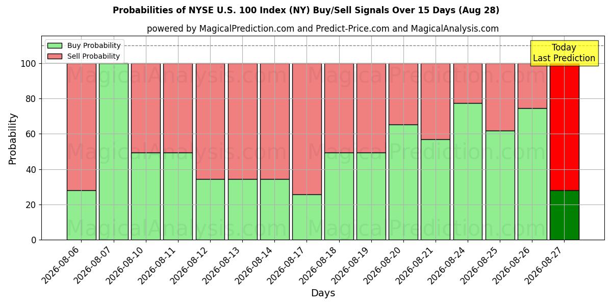 Probabilities of NYSE U.S. 100 Index (NY) Buy/Sell Signals Using Several AI Models Over 5 Days (28 Aug) 