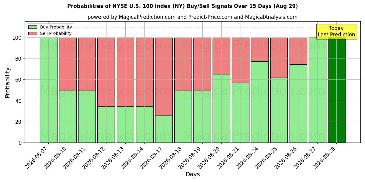 Probabilities of مؤشر بورصة نيويورك الولايات المتحدة 100 (NY) Buy/Sell Signals Using Several AI Models Over 5 Days (29 Aug) 