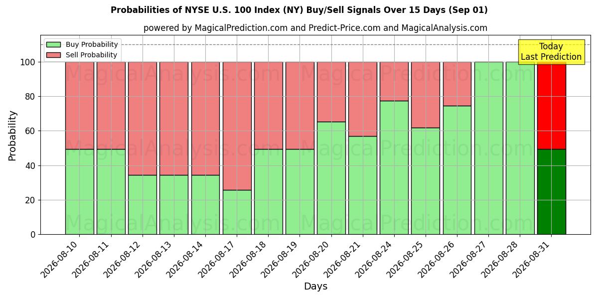 Probabilities of NYSE U.S. 100 Index (NY) Buy/Sell Signals Using Several AI Models Over 5 Days (01 Sep) 