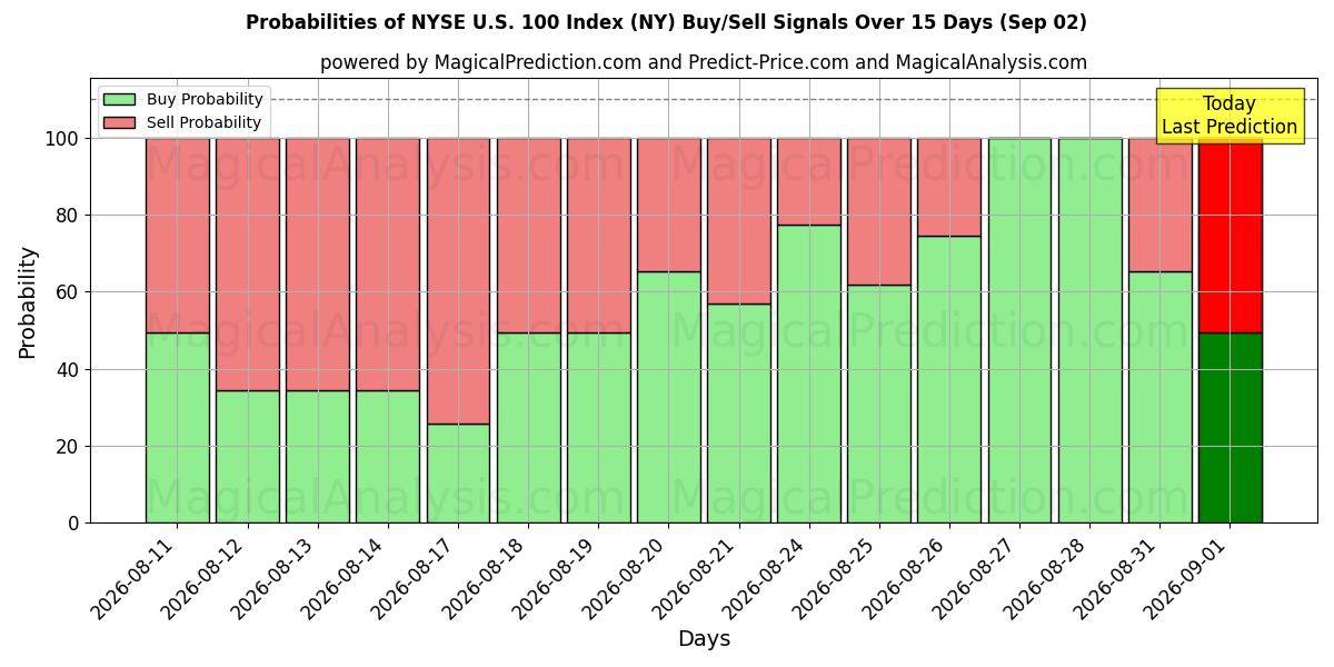 Probabilities of एनवाईएसई यू.एस. 100 सूचकांक (NY) Buy/Sell Signals Using Several AI Models Over 5 Days (02 Sep) 