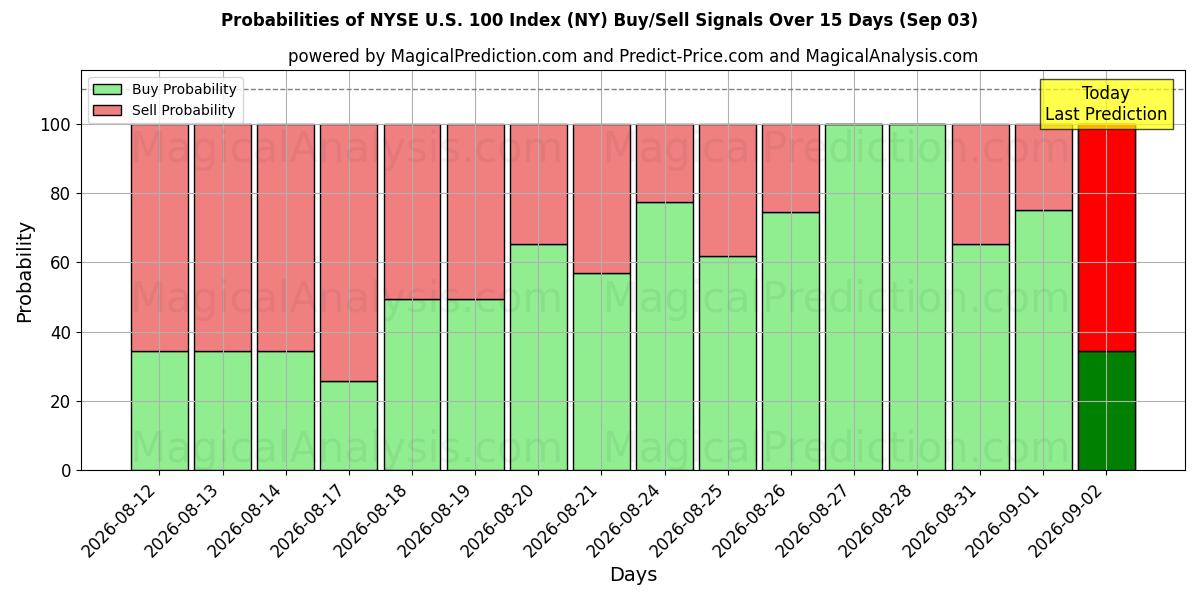 Probabilities of Indice NYSE US 100 (NY) Buy/Sell Signals Using Several AI Models Over 5 Days (03 Sep) 