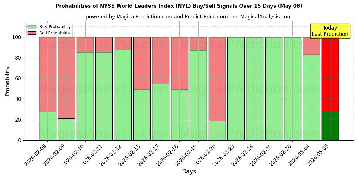 Probabilities of NYSE World Leaders Index (NYL) Buy/Sell Signals Using Several AI Models Over 5 Days (06 May) 