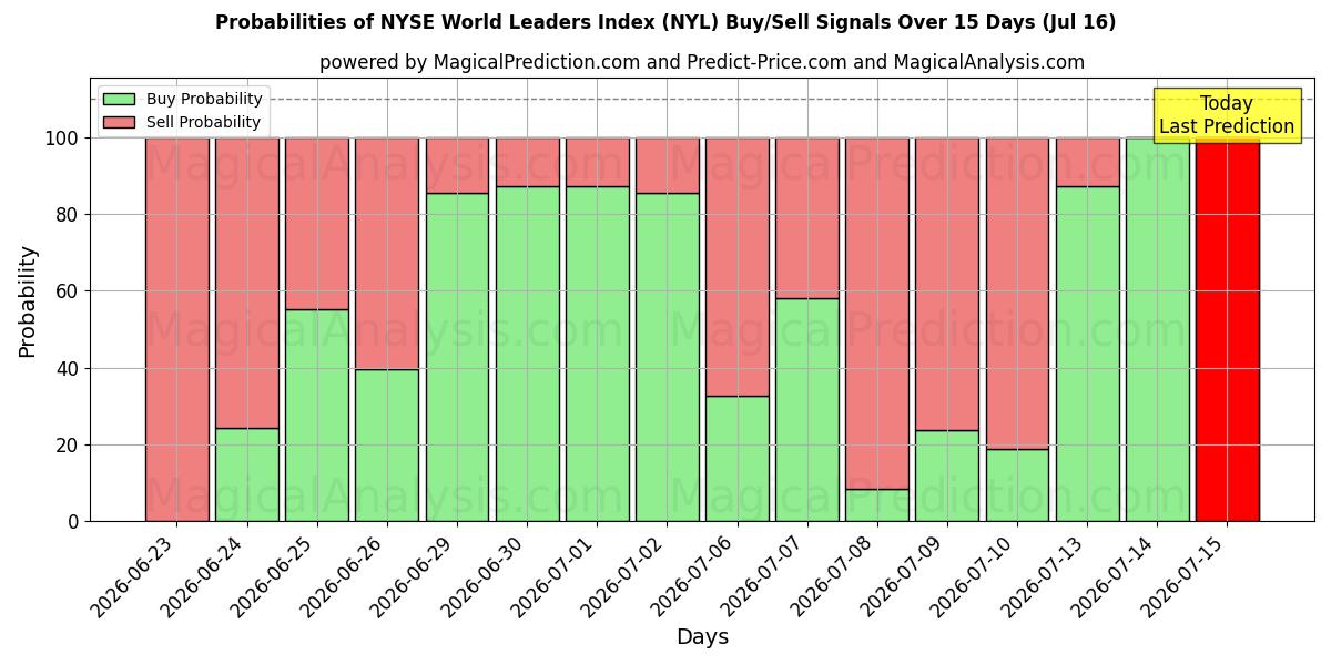Probabilities of مؤشر قادة العالم في بورصة نيويورك (NYL) Buy/Sell Signals Using Several AI Models Over 5 Days (16 Jul) 