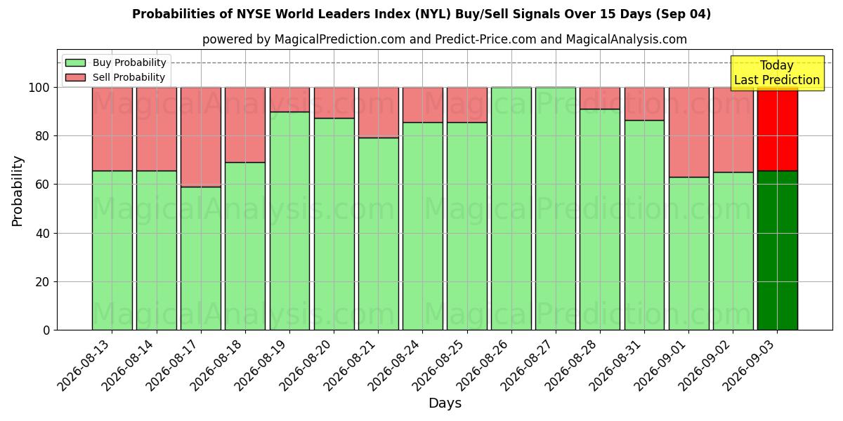 Probabilities of Índice de líderes mundiales de la Bolsa de Nueva York (NYL) Buy/Sell Signals Using Several AI Models Over 5 Days (04 Sep) 
