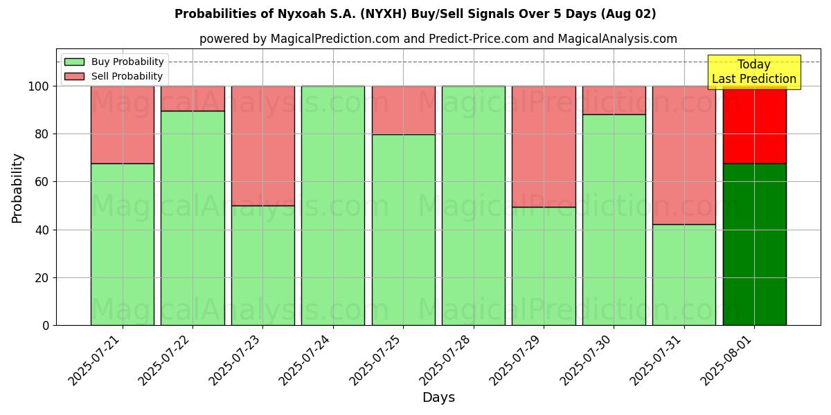 Mahdollisuudet Nyxoah S.A. (NYXH) osto/myyntisignaalille käyttäen useita tekoälymalleja 10 päivän aikana (02 Aug) Probabilities of Nyxoah S.A. (NYXH) Buy/Sell Signals Using Several AI Models Over 5 Days (02 Aug)
