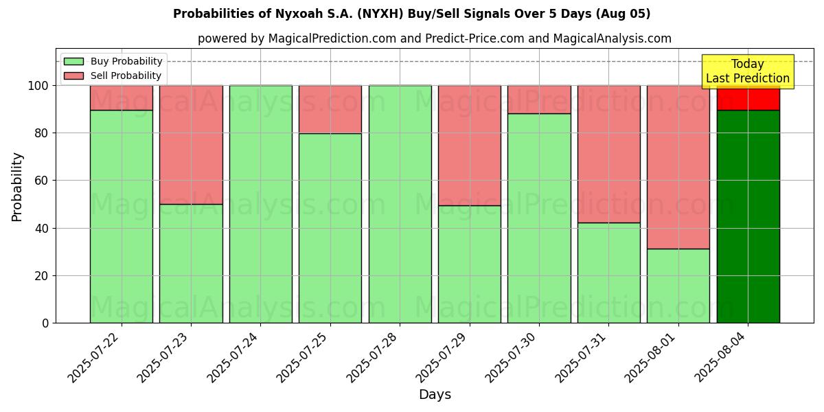 Probabilities of Nyxoah S.A. (NYXH) Buy/Sell Signals Using Several AI Models Over 5 Days (05 Aug) 