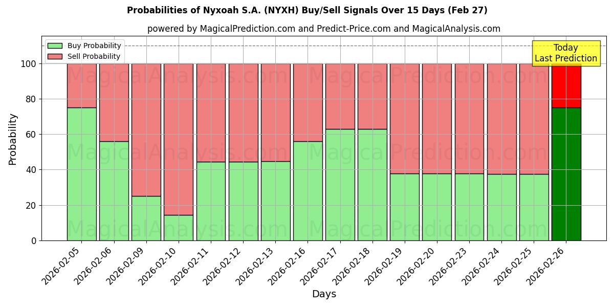 Probabilities of Nyxoah S.A. (NYXH) Buy/Sell Signals Using Several AI Models Over 5 Days (27 Feb) 