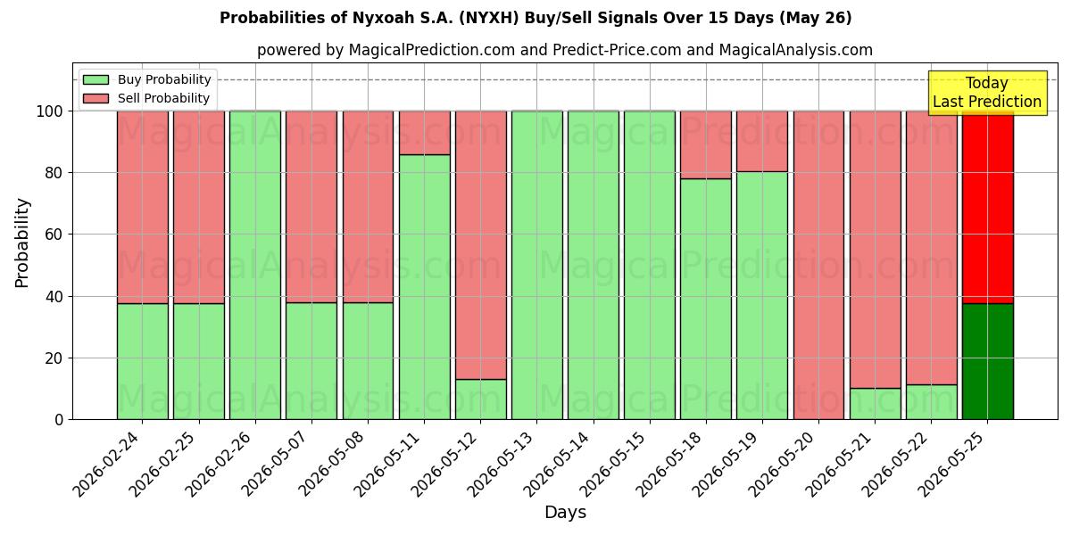 Probabilities of Nyxoah S.A. (NYXH) Buy/Sell Signals Using Several AI Models Over 5 Days (26 May) 