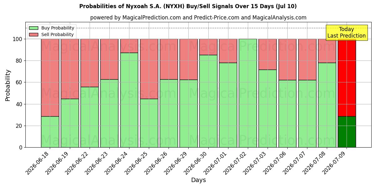 Probabilities of Nyxoah S.A. (NYXH) Buy/Sell Signals Using Several AI Models Over 5 Days (10 Jul) 