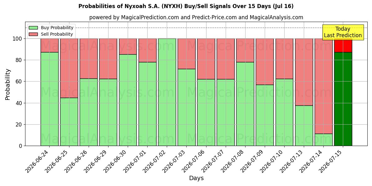 Probabilities of Nyxoah S.A. (NYXH) Buy/Sell Signals Using Several AI Models Over 5 Days (16 Jul) 