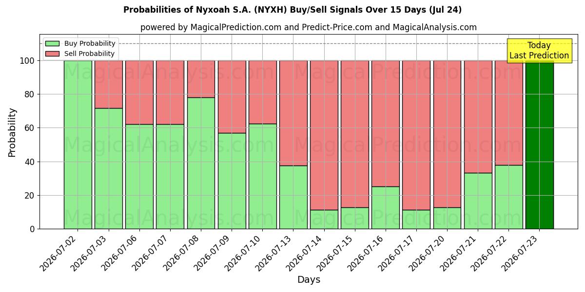 Probabilities of Nyxoah S.A. (NYXH) Buy/Sell Signals Using Several AI Models Over 5 Days (24 Jul) 