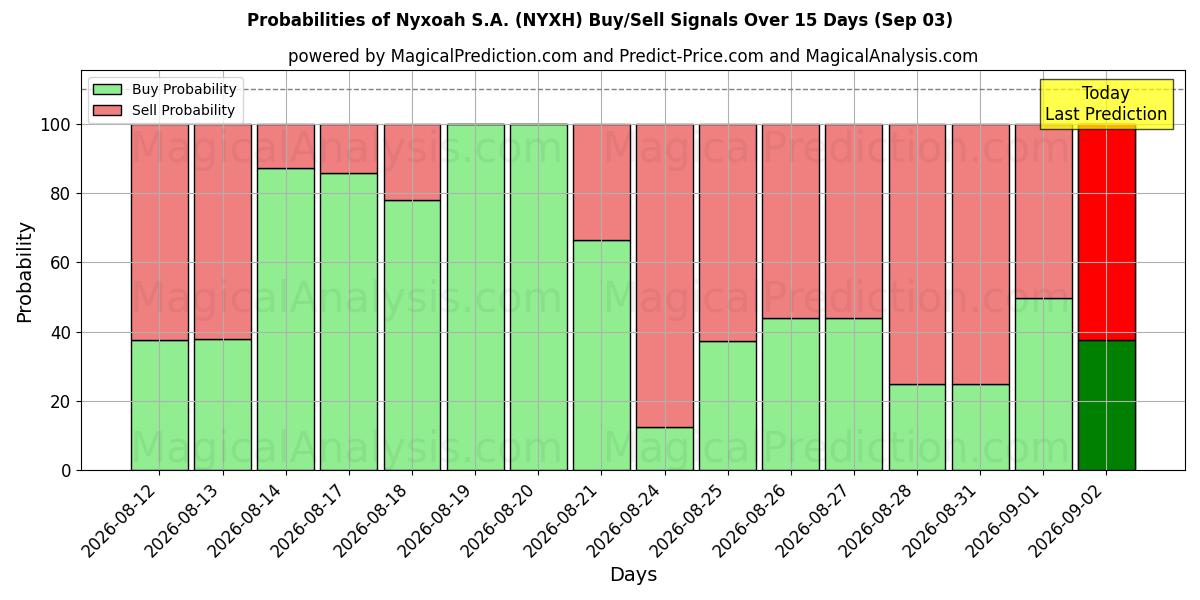 Probabilities of Nyxoah S.A. (NYXH) Buy/Sell Signals Using Several AI Models Over 5 Days (03 Sep) 