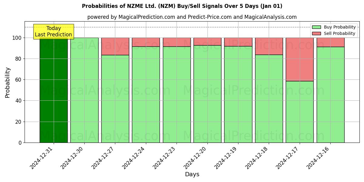 Probabilities of NZME Ltd. (NZM) Buy/Sell Signals Using Several AI Models Over 5 Days (01 Jan) 