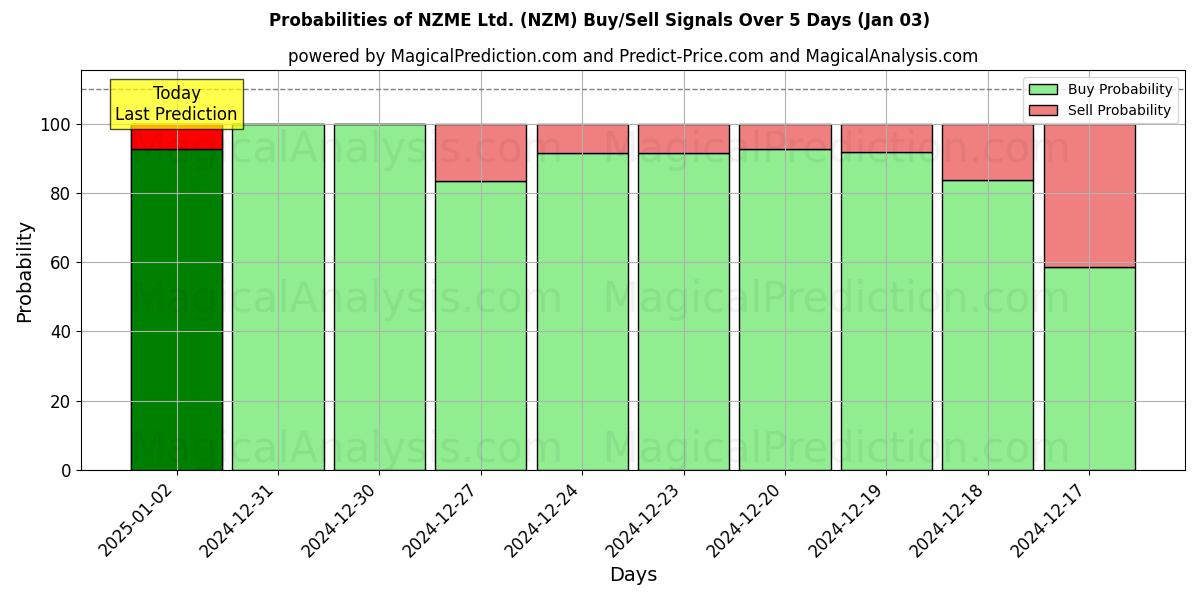 Probabilities of NZME Ltd. (NZM) Buy/Sell Signals Using Several AI Models Over 5 Days (03 Jan) 