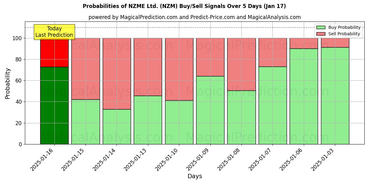 Probabilities of NZME Ltd. (NZM) Buy/Sell Signals Using Several AI Models Over 5 Days (17 Jan) 