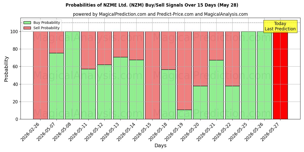 Probabilities of NZME Ltd. (NZM) Buy/Sell Signals Using Several AI Models Over 5 Days (28 May) 