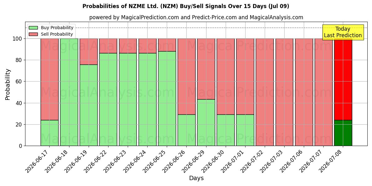 Probabilities of NZME Ltd. (NZM) Buy/Sell Signals Using Several AI Models Over 5 Days (09 Jul) 