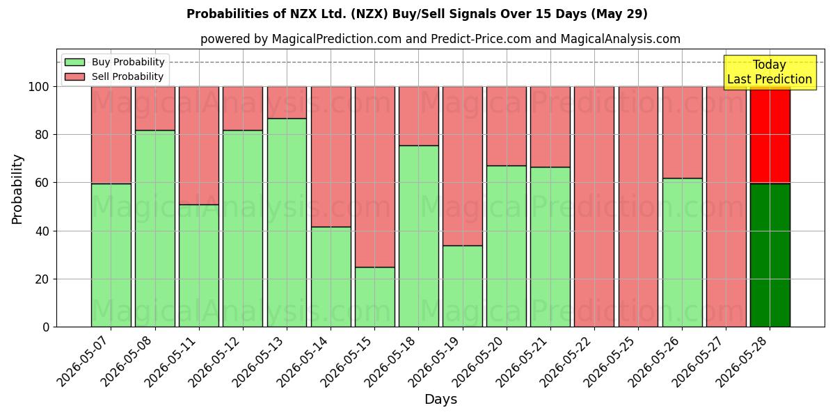 Probabilities of NZX Ltd. (NZX) Buy/Sell Signals Using Several AI Models Over 5 Days (29 May) 