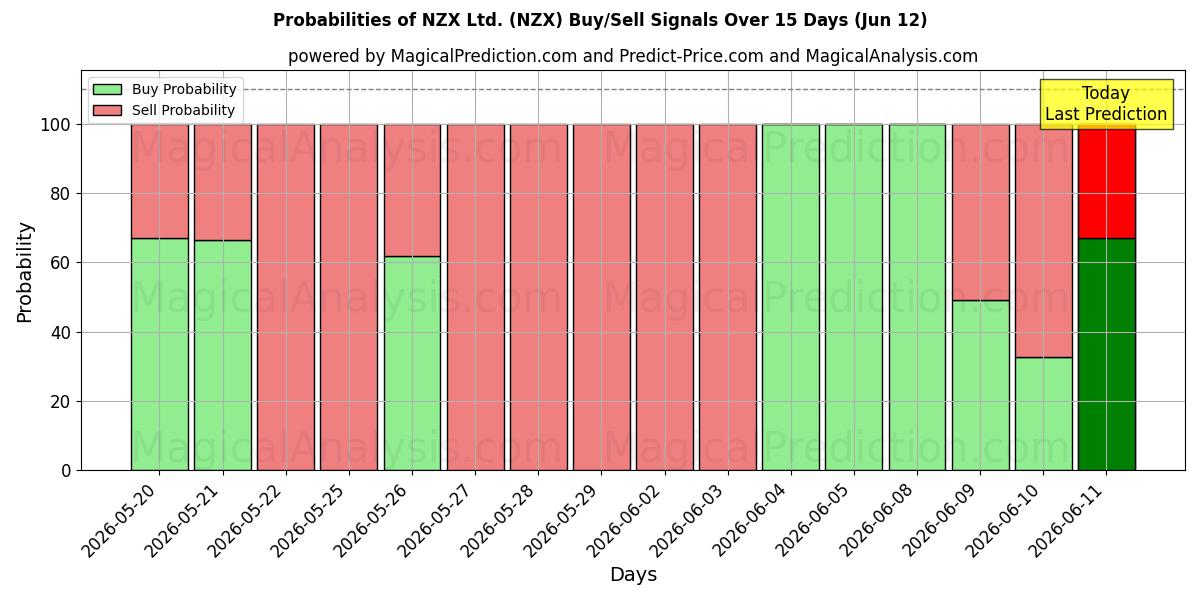 Probabilities of NZX Ltd. (NZX) Buy/Sell Signals Using Several AI Models Over 5 Days (12 Jun) 