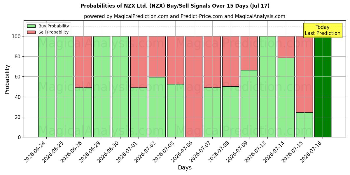 Probabilities of NZX Ltd. (NZX) Buy/Sell Signals Using Several AI Models Over 5 Days (17 Jul) 