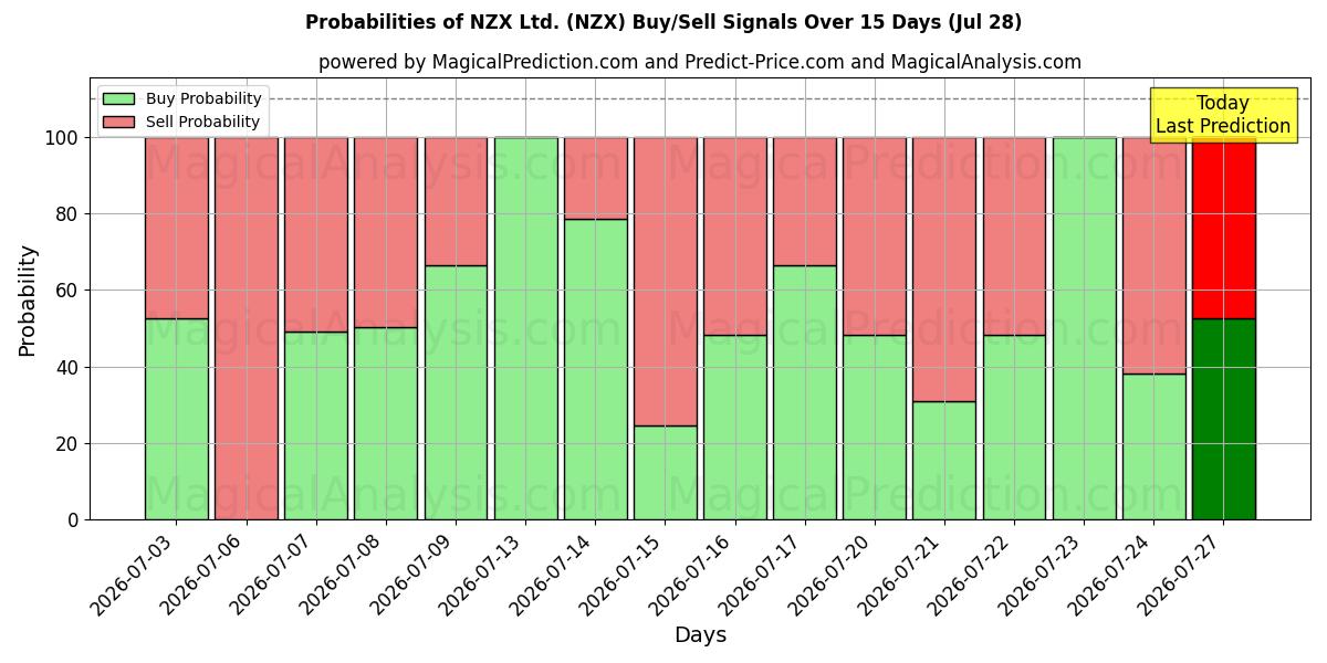 Probabilities of NZX Ltd. (NZX) Buy/Sell Signals Using Several AI Models Over 5 Days (28 Jul) 