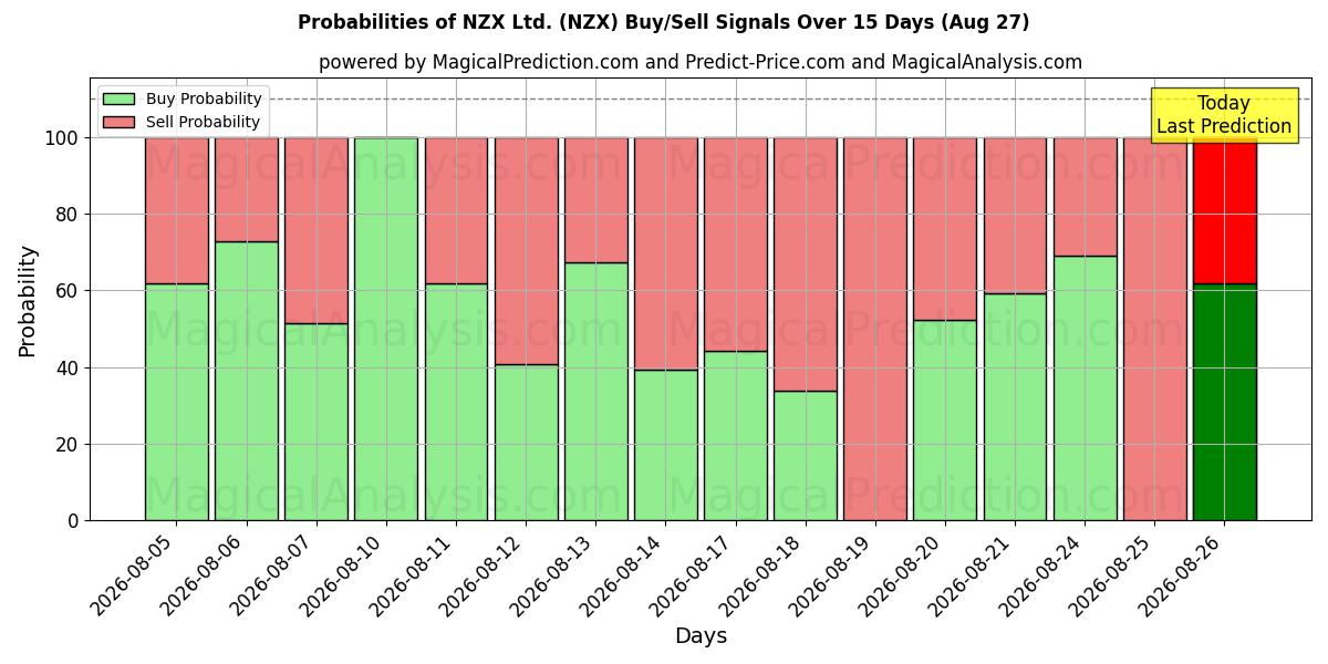Probabilities of NZX Ltd. (NZX) Buy/Sell Signals Using Several AI Models Over 5 Days (27 Aug) 