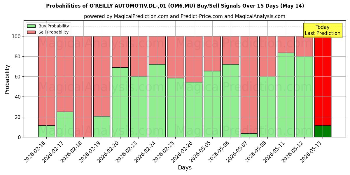 Probabilities of O'REILLY AUTOMOTIV.DL-,01 (OM6.MU) Buy/Sell Signals Using Several AI Models Over 5 Days (14 May) 