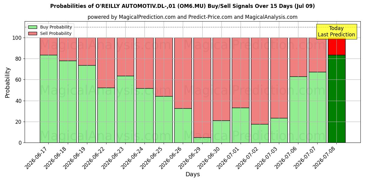 Probabilities of O'REILLY AUTOMOTIV.DL-,01 (OM6.MU) Buy/Sell Signals Using Several AI Models Over 5 Days (09 Jul) 