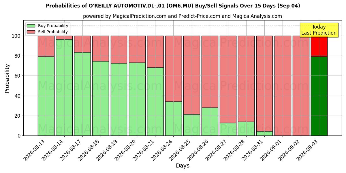 Probabilities of O'REILLY AUTOMOTIV.DL-,01 (OM6.MU) Buy/Sell Signals Using Several AI Models Over 5 Days (04 Sep) 