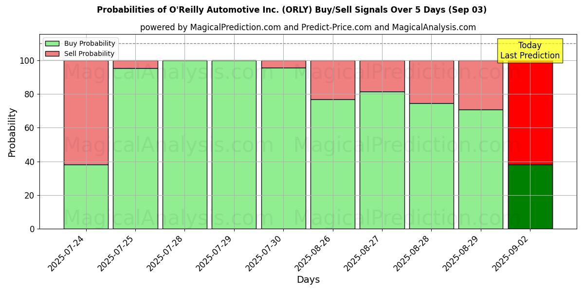 Probabilidades de Sinais de Compra/Venda O'Reilly Automotive Inc. (ORLY) Usando Vários Modelos de IA ao Longo de 10 Dias (03 Sep) Probabilities of O'Reilly Automotive Inc. (ORLY) Buy/Sell Signals Using Several AI Models Over 5 Days (03 Sep)