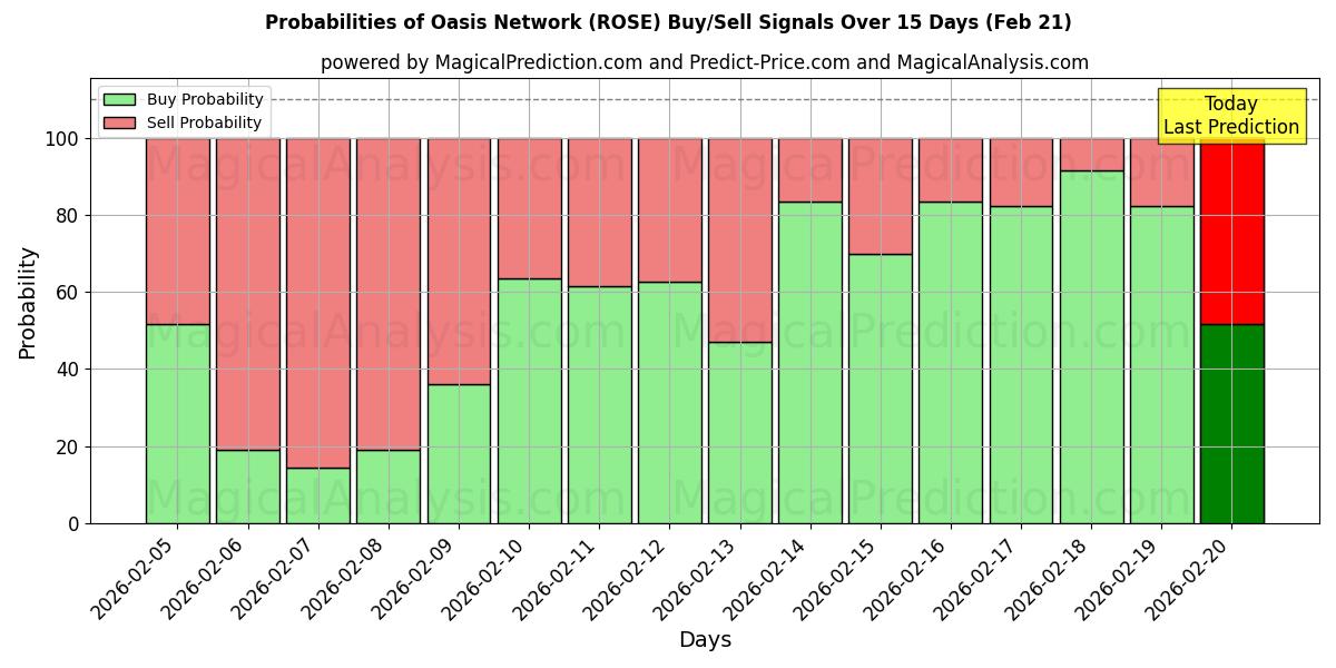 Probabilities of Oasis Network (ROSE) Buy/Sell Signals Using Several AI Models Over 5 Days (21 Feb) 