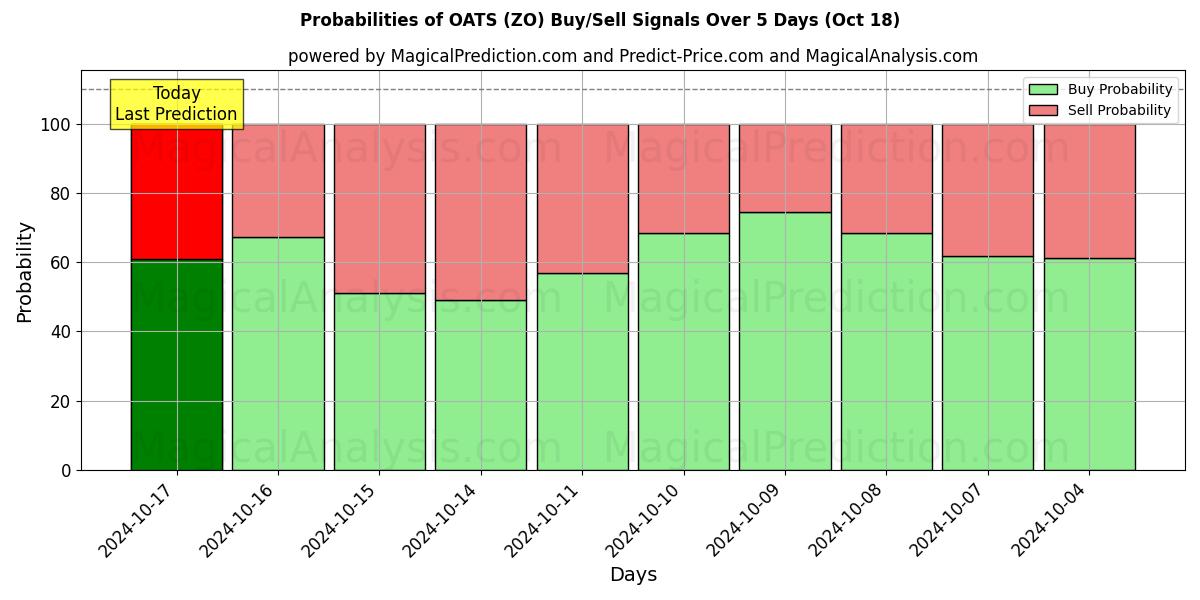 Probabilities of AVEIA (ZO) Buy/Sell Signals Using Several AI Models Over 5 Days (18 Oct) 