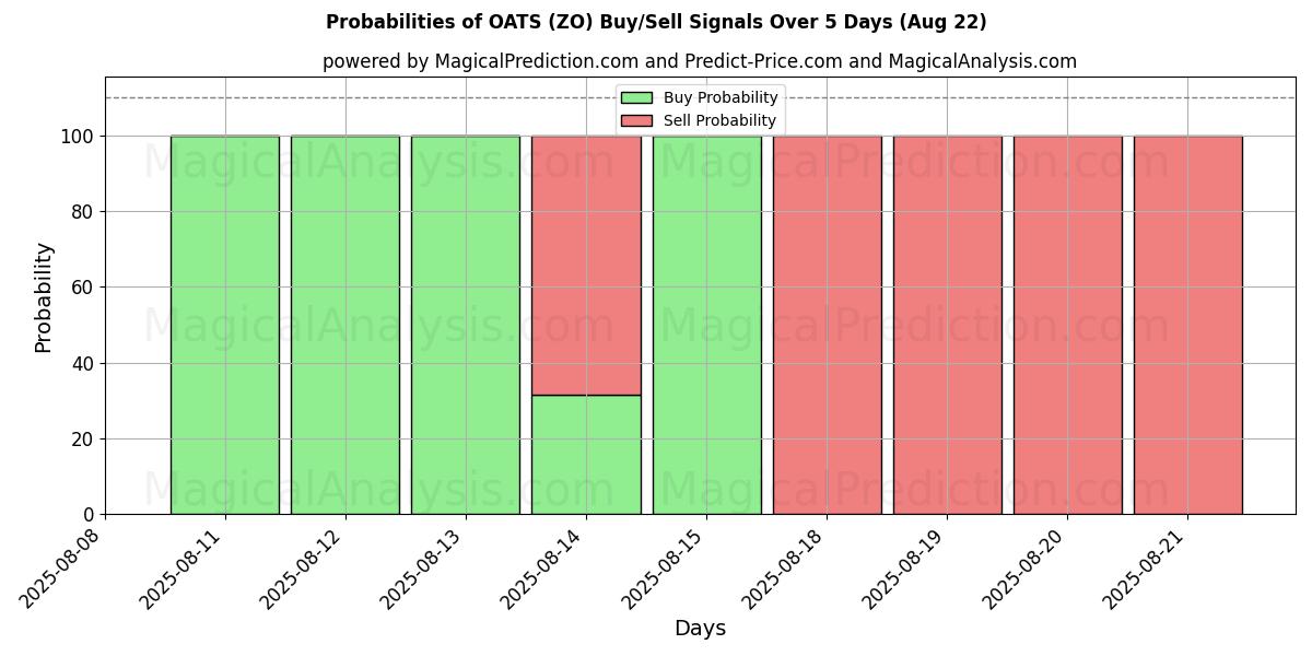Probabilities of जई (ZO) Buy/Sell Signals Using Several AI Models Over 5 Days (16 Aug) 