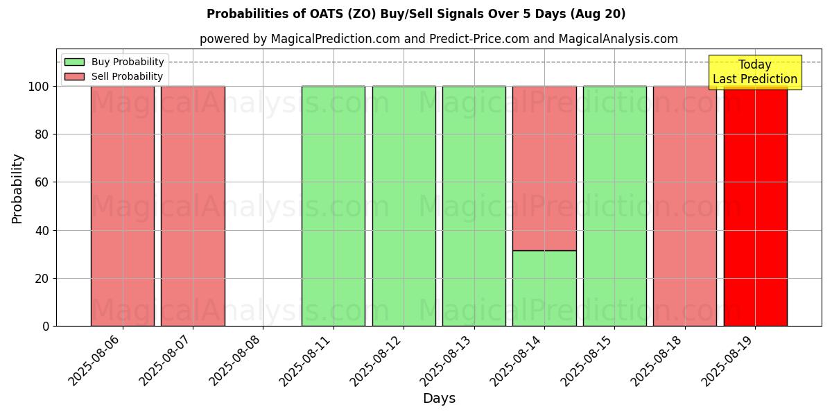 Probabilities of HAVRE (ZO) Buy/Sell Signals Using Several AI Models Over 5 Days (19 Aug) 
