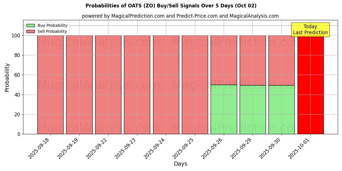Probabilities of AVOINE (ZO) Buy/Sell Signals Using Several AI Models Over 5 Days (02 Oct) 