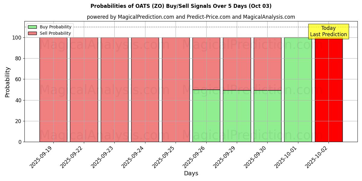 Probabilities of HAVRE (ZO) Buy/Sell Signals Using Several AI Models Over 5 Days (03 Oct) 