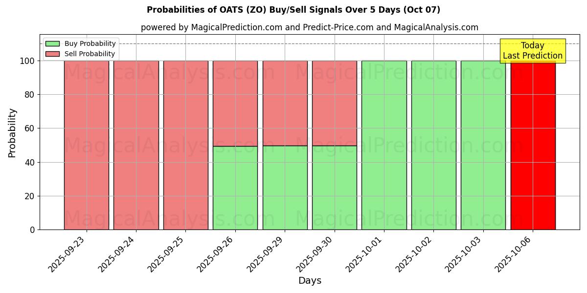 Probabilities of AVENA (ZO) Buy/Sell Signals Using Several AI Models Over 5 Days (07 Oct) 