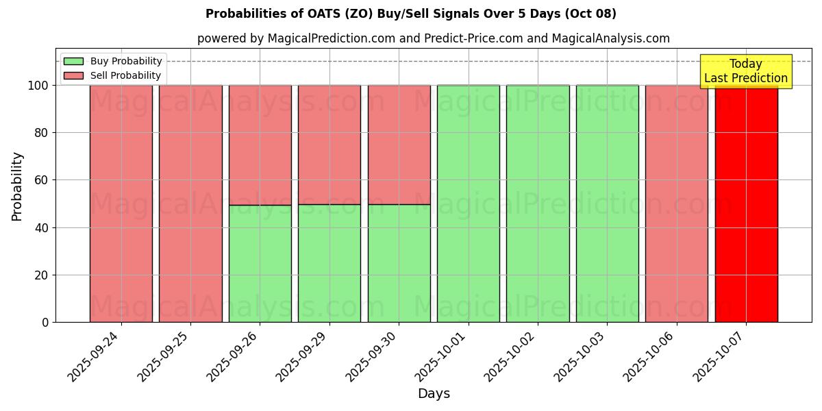 Probabilities of الشوفان (ZO) Buy/Sell Signals Using Several AI Models Over 5 Days (08 Oct) 