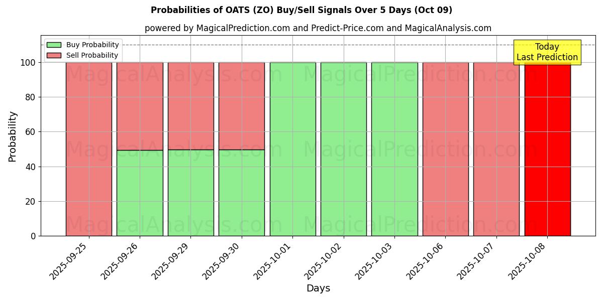 Probabilities of جو دوسر (ZO) Buy/Sell Signals Using Several AI Models Over 5 Days (09 Oct) 