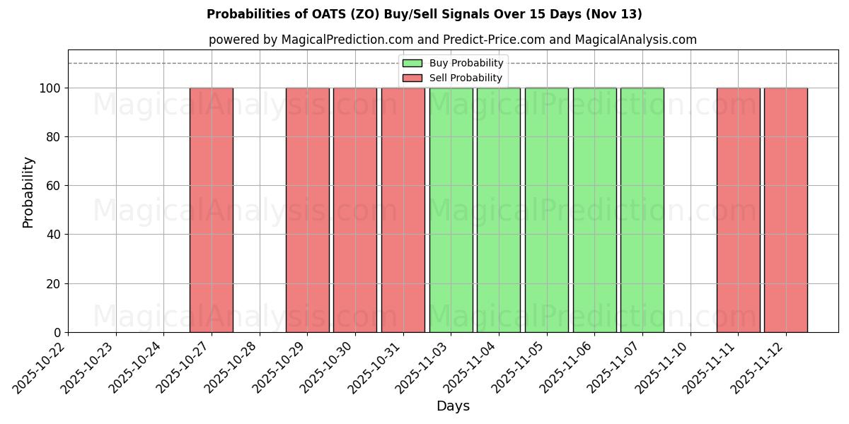 Probabilities of オーツ麦 (ZO) Buy/Sell Signals Using Several AI Models Over 5 Days (13 Nov) 