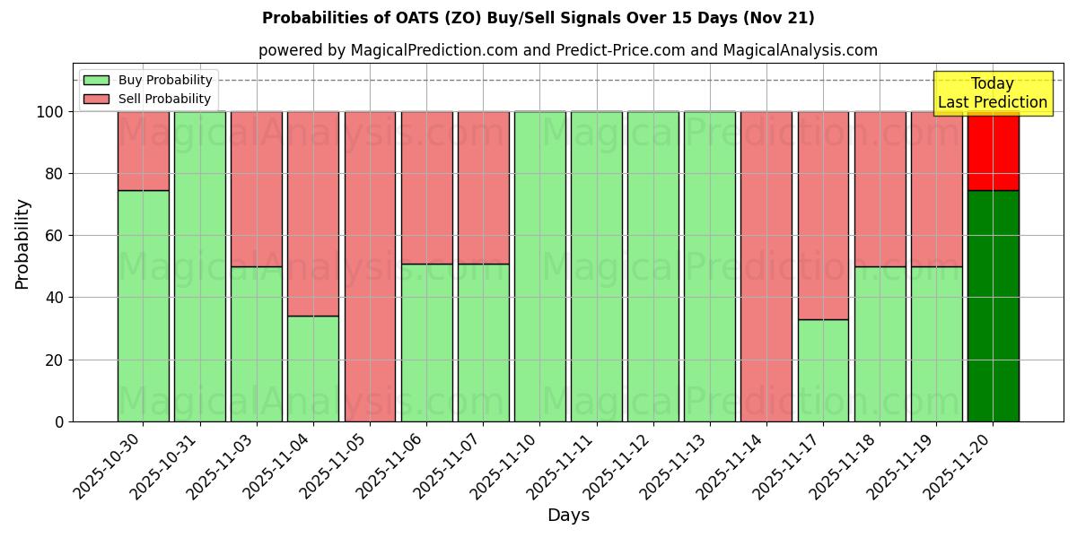 Probabilities of AVENA (ZO) Buy/Sell Signals Using Several AI Models Over 5 Days (21 Nov) 