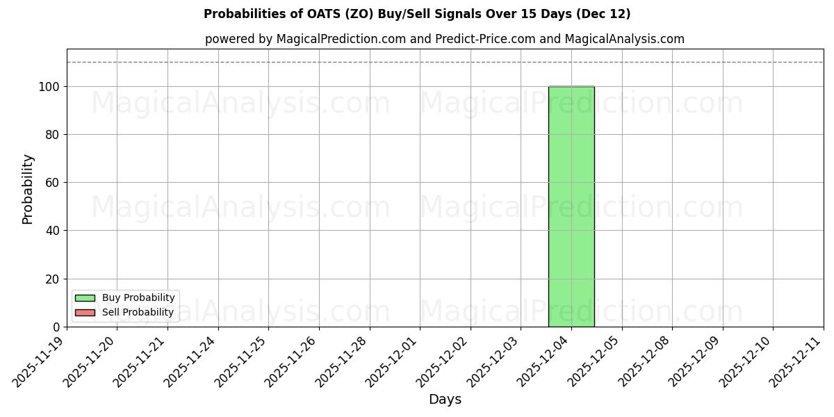 Probabilities of OATS (ZO) Buy/Sell Signals Using Several AI Models Over 5 Days (12 Dec) 