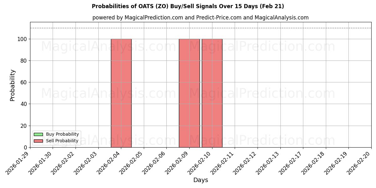 Probabilities of KAURA (ZO) Buy/Sell Signals Using Several AI Models Over 5 Days (21 Feb) 