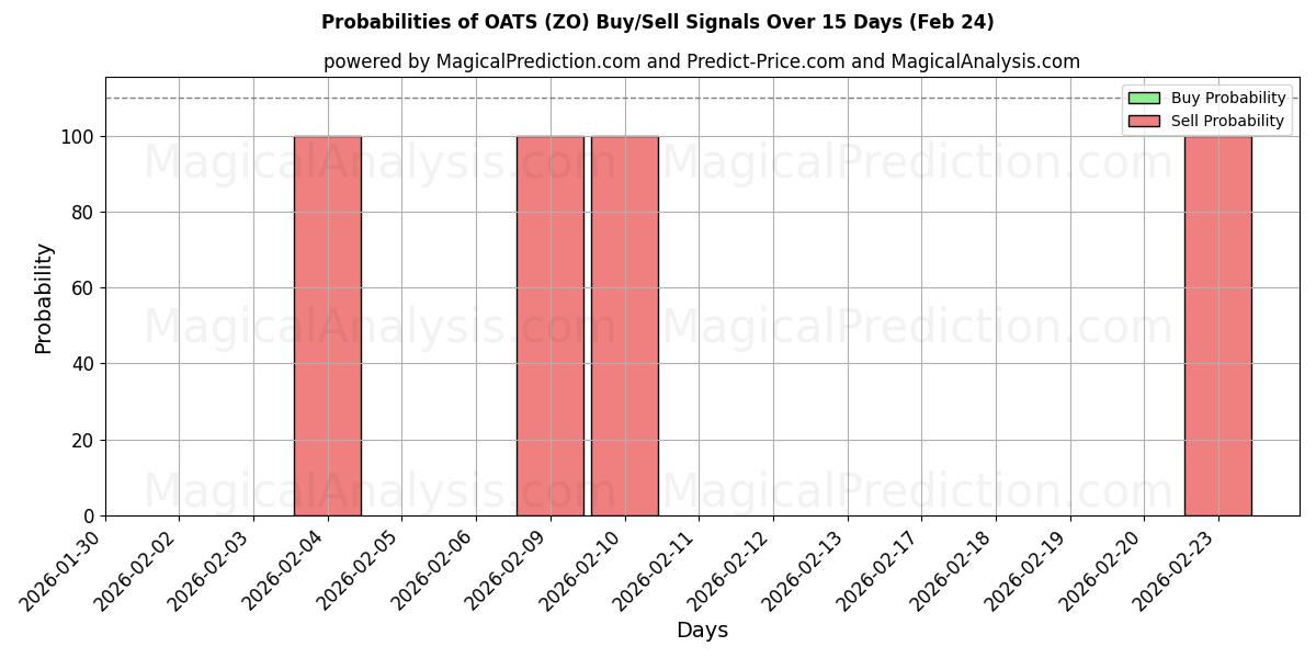 Probabilities of HAFER (ZO) Buy/Sell Signals Using Several AI Models Over 5 Days (24 Feb) 