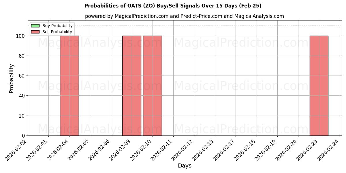 Probabilities of HAVER (ZO) Buy/Sell Signals Using Several AI Models Over 5 Days (25 Feb) 