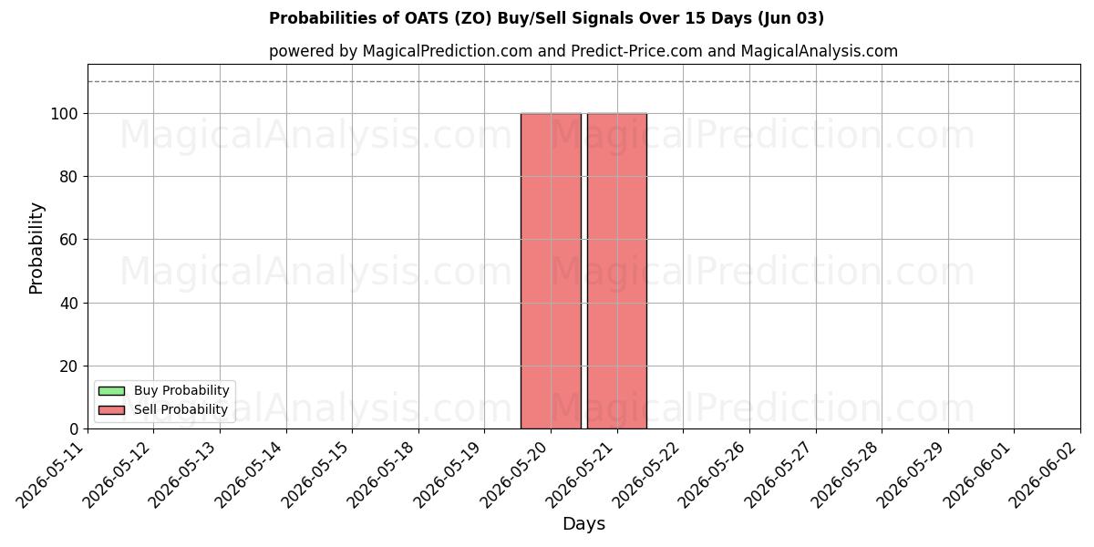 Probabilities of YULAF (ZO) Buy/Sell Signals Using Several AI Models Over 5 Days (03 Jun) 