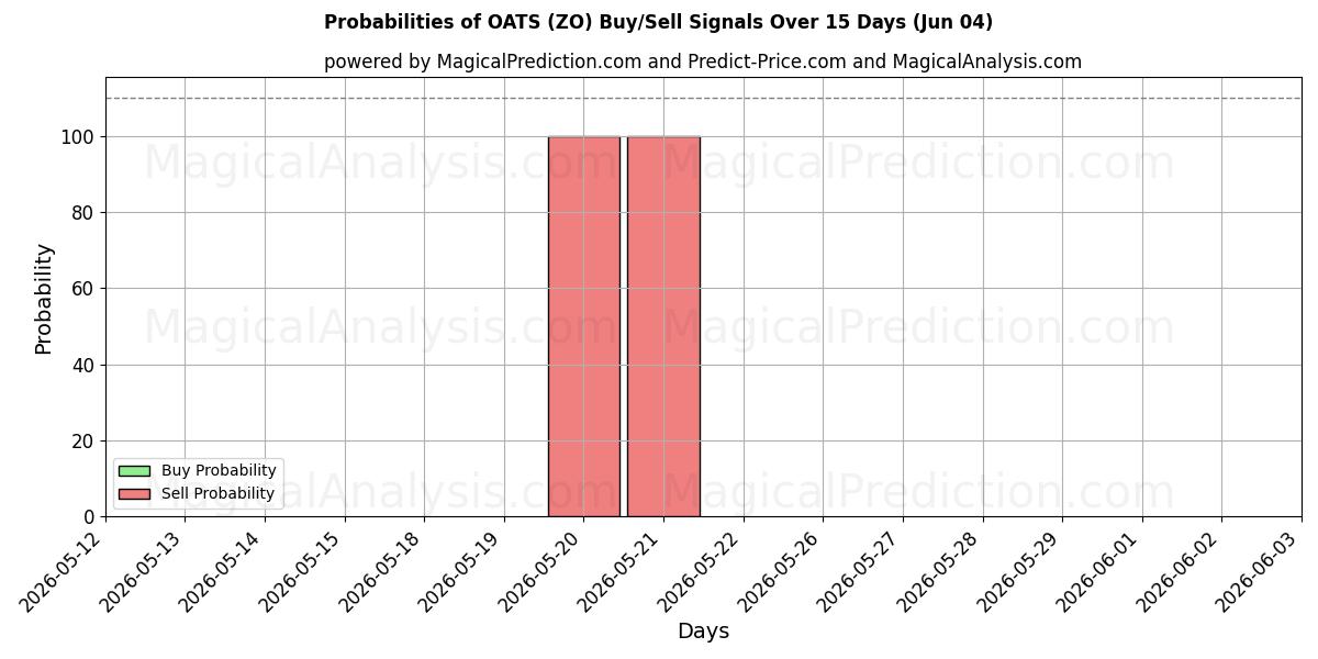 Probabilities of AVENA (ZO) Buy/Sell Signals Using Several AI Models Over 5 Days (04 Jun) 